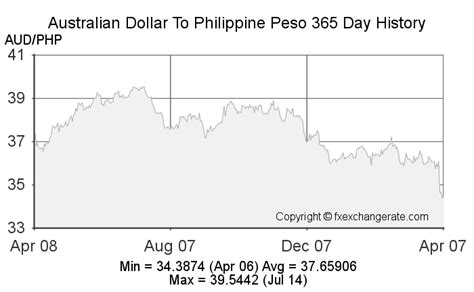 642 aud to php|1 AUD to PHP .